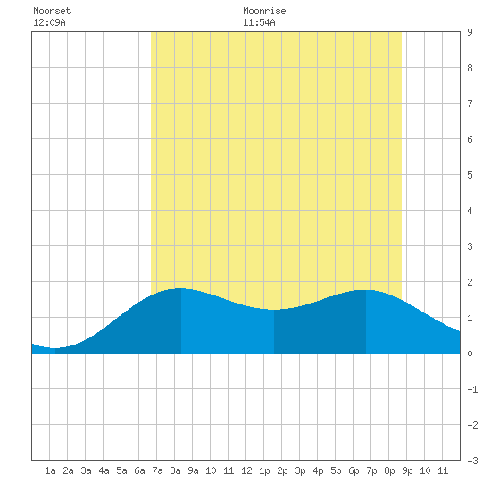 St George Island tide chart for Monday, June 30, 2025