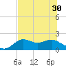 St George Island tide chart for Monday, June 30, 2025