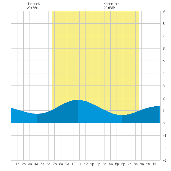St George Island tide chart for Wednesday, June 4, 2025