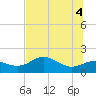 St George Island tide chart for Wednesday, June 4, 2025