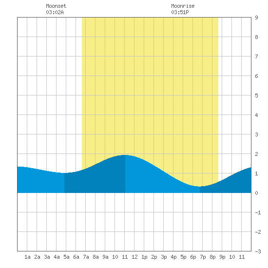 St George Island tide chart for Thursday, June 5, 2025