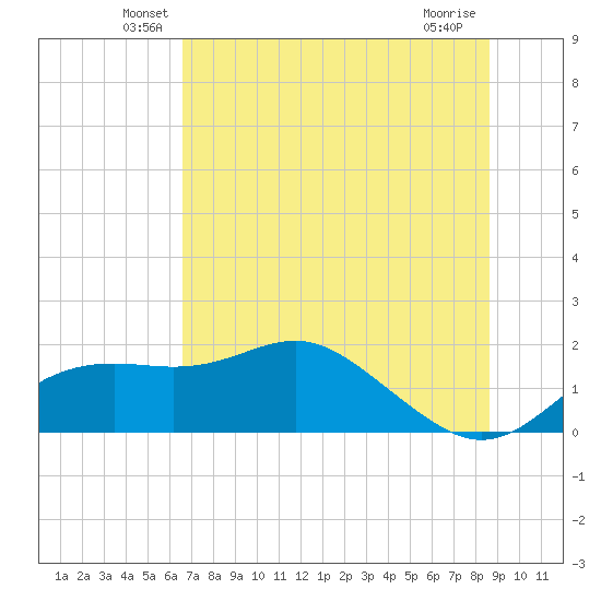 St George Island tide chart for Saturday, June 7, 2025