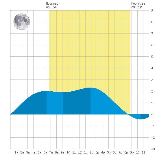 St George Island tide chart for Thursday, July 10, 2025
