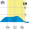 St George Island tide chart for Thursday, July 10, 2025
