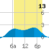 St George Island tide chart for Sunday, July 13, 2025