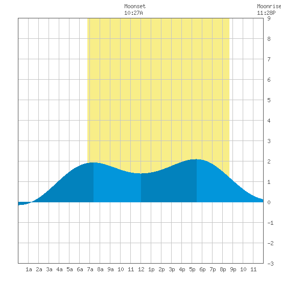 St George Island tide chart for Monday, July 14, 2025