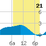 St George Island tide chart for Monday, July 21, 2025