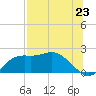 St George Island tide chart for Wednesday, July 23, 2025