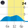 St George Island tide chart for Thursday, July 24, 2025