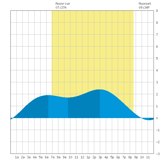 St George Island tide chart for Friday, July 25, 2025