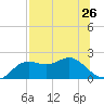 St George Island tide chart for Saturday, July 26, 2025