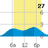 St George Island tide chart for Sunday, July 27, 2025