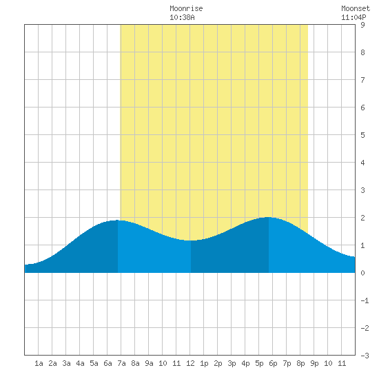 St George Island tide chart for Monday, July 28, 2025