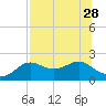 St George Island tide chart for Monday, July 28, 2025