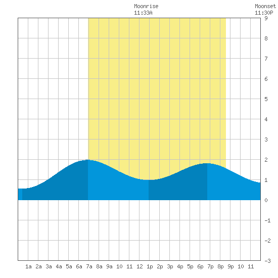 St George Island tide chart for Tuesday, July 29, 2025