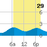 St George Island tide chart for Tuesday, July 29, 2025