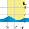 St George Island tide chart for Thursday, July 31, 2025