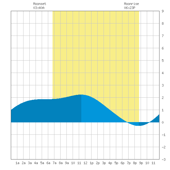St George Island tide chart for Monday, July 7, 2025