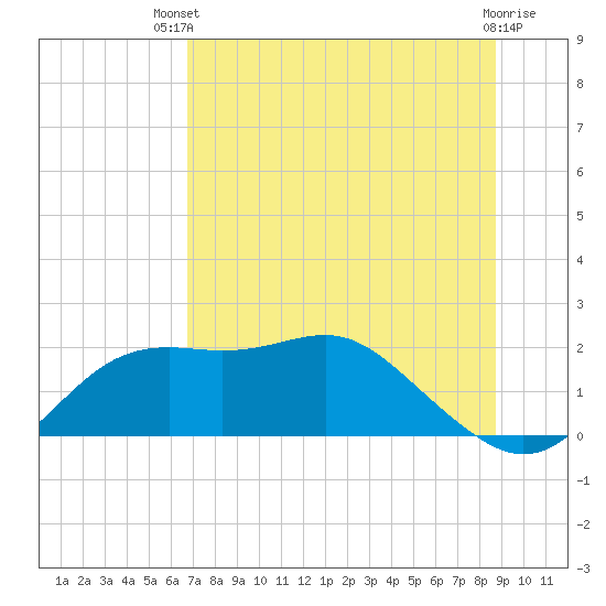 St George Island tide chart for Wednesday, July 9, 2025