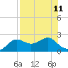 St George Island tide chart for Monday, August 11, 2025