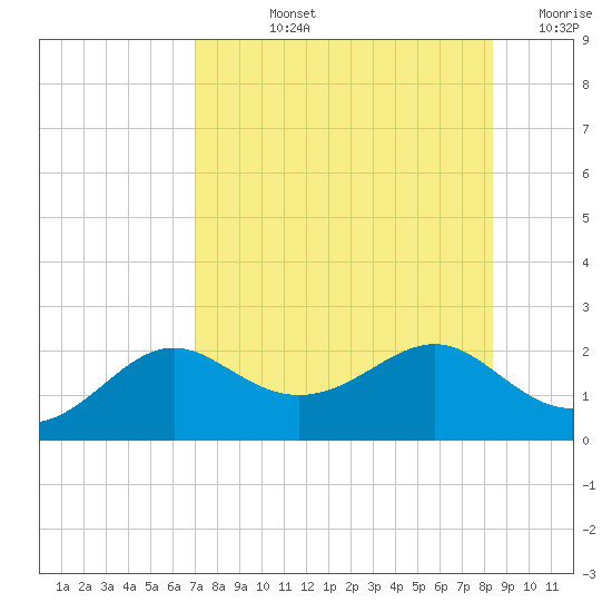 St George Island tide chart for Tuesday, August 12, 2025