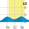 St George Island tide chart for Tuesday, August 12, 2025
