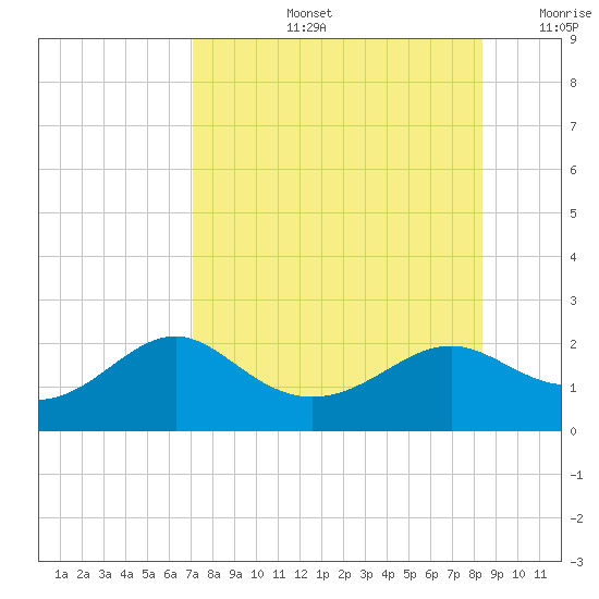 St George Island tide chart for Wednesday, August 13, 2025