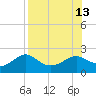 St George Island tide chart for Wednesday, August 13, 2025