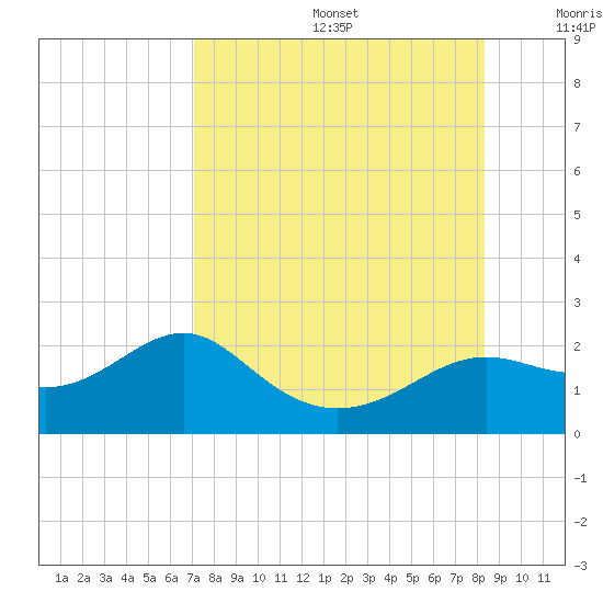 St George Island tide chart for Thursday, August 14, 2025