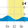 St George Island tide chart for Thursday, August 14, 2025