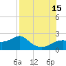 St George Island tide chart for Friday, August 15, 2025