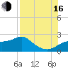 St George Island tide chart for Saturday, August 16, 2025
