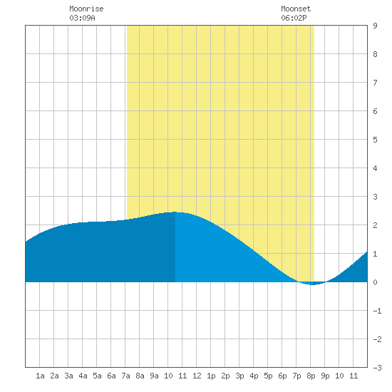 St George Island tide chart for Tuesday, August 19, 2025
