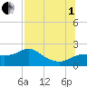 St George Island tide chart for Friday, August 1, 2025