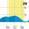 St George Island tide chart for Wednesday, August 20, 2025