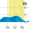 St George Island tide chart for Thursday, August 21, 2025