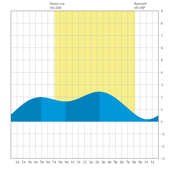 St George Island tide chart for Friday, August 22, 2025