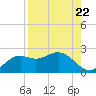 St George Island tide chart for Friday, August 22, 2025