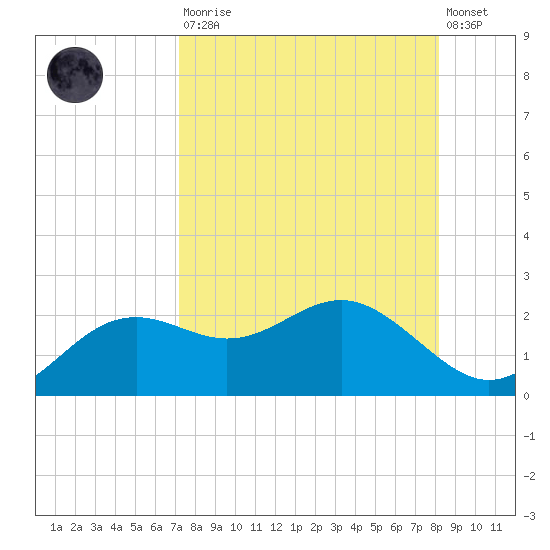 St George Island tide chart for Saturday, August 23, 2025