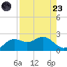 St George Island tide chart for Saturday, August 23, 2025