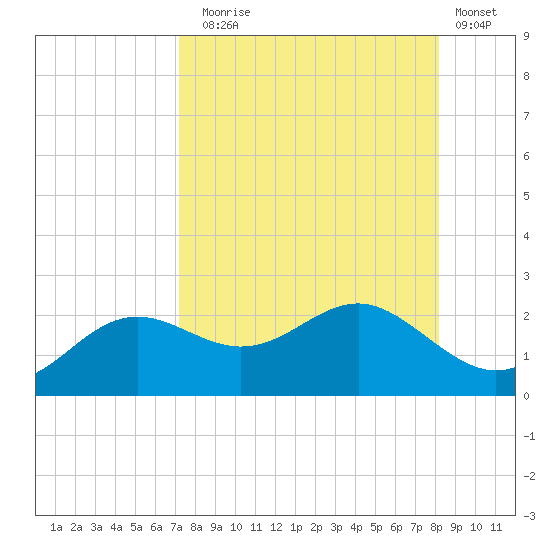 St George Island tide chart for Sunday, August 24, 2025