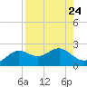 St George Island tide chart for Sunday, August 24, 2025