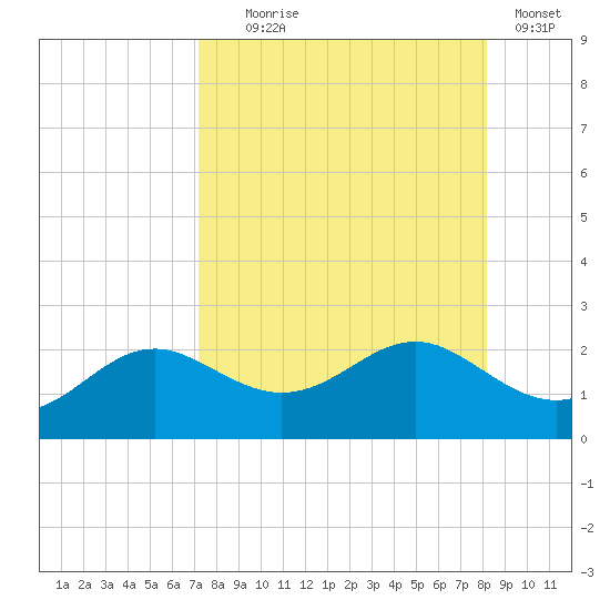 St George Island tide chart for Monday, August 25, 2025