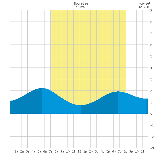 St George Island tide chart for Wednesday, August 27, 2025