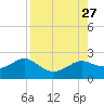 St George Island tide chart for Wednesday, August 27, 2025
