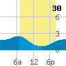 St George Island tide chart for Saturday, August 30, 2025