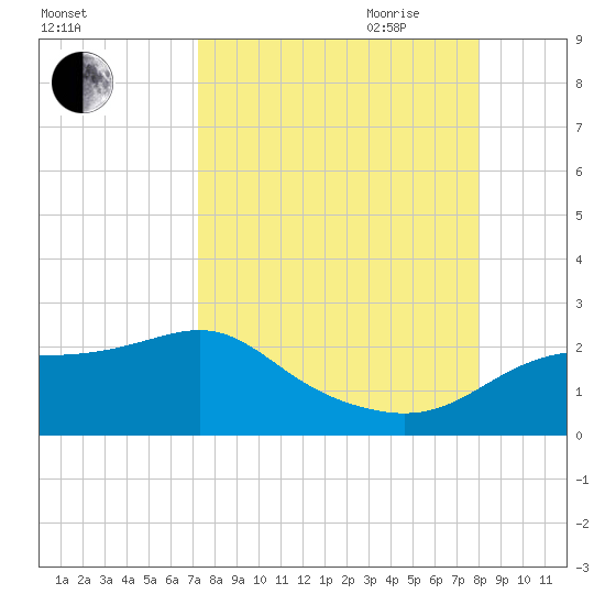 St George Island tide chart for Sunday, August 31, 2025