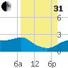 St George Island tide chart for Sunday, August 31, 2025