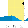 St George Island tide chart for Monday, August 4, 2025