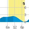 St George Island tide chart for Tuesday, August 5, 2025